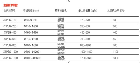 大口徑HDPE供水管燃?xì)夤軘D出生產(chǎn)線(xiàn)